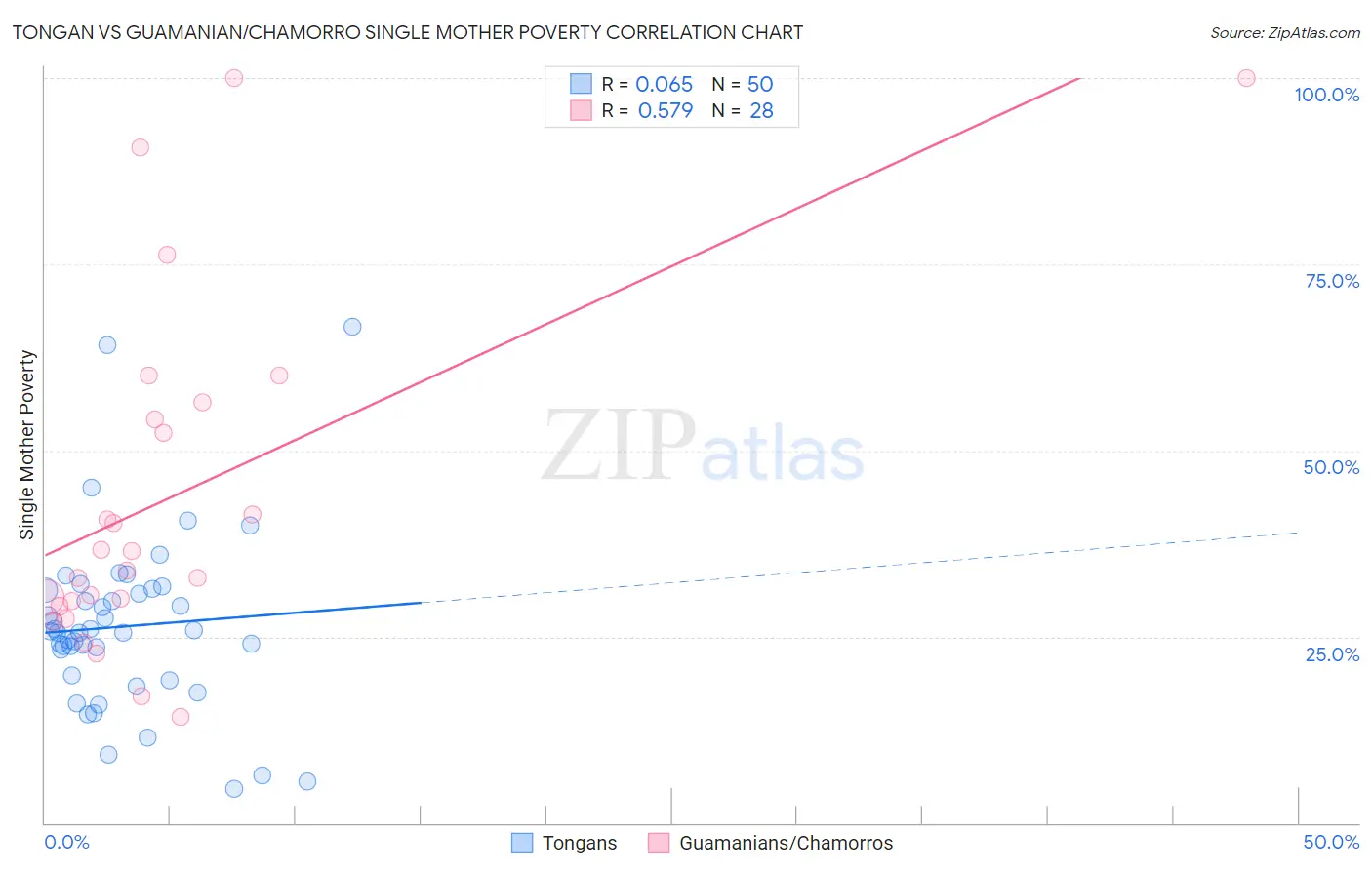 Tongan vs Guamanian/Chamorro Single Mother Poverty