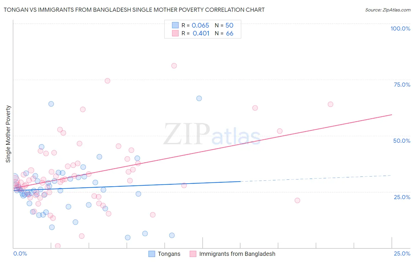 Tongan vs Immigrants from Bangladesh Single Mother Poverty