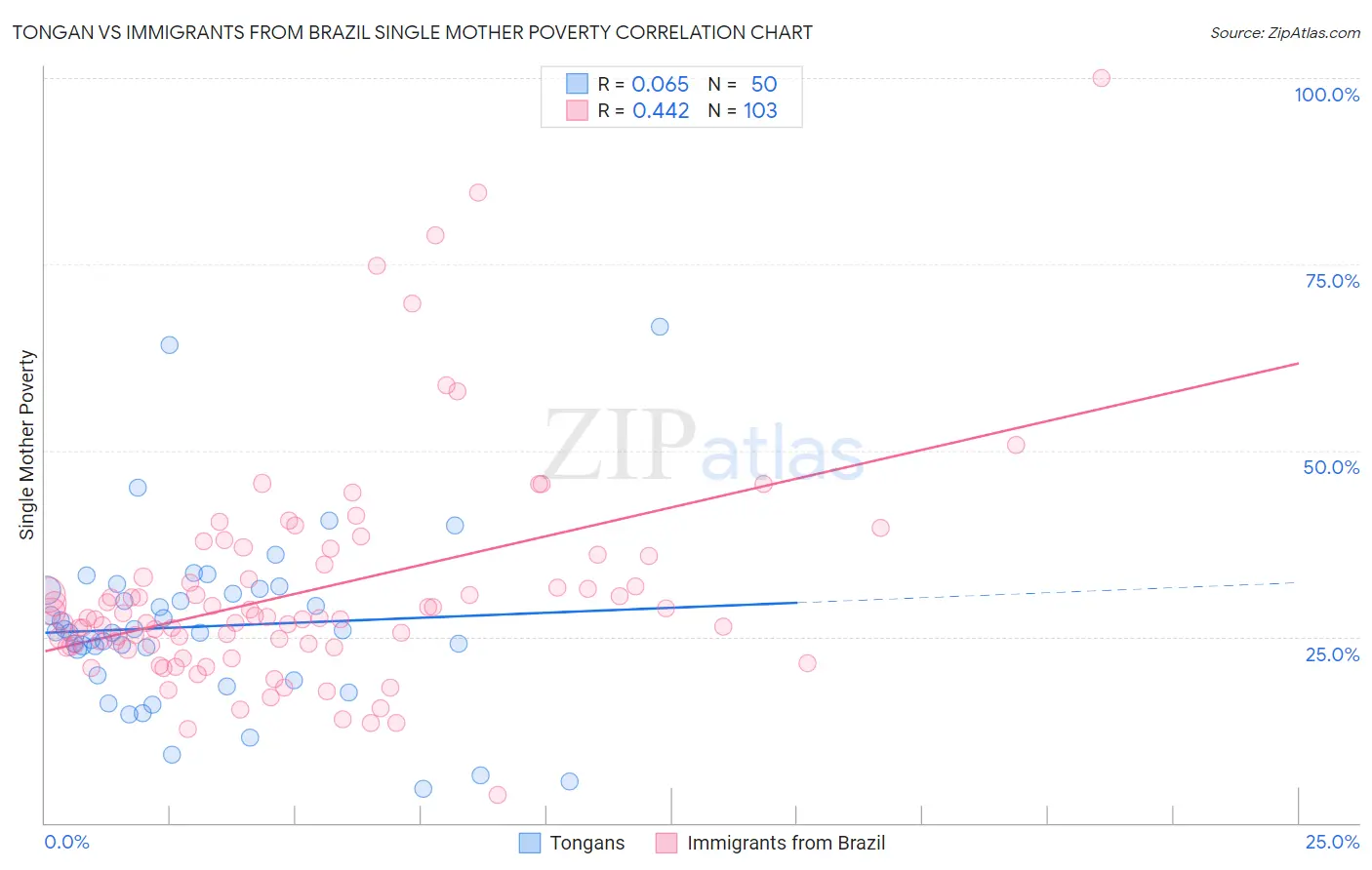 Tongan vs Immigrants from Brazil Single Mother Poverty