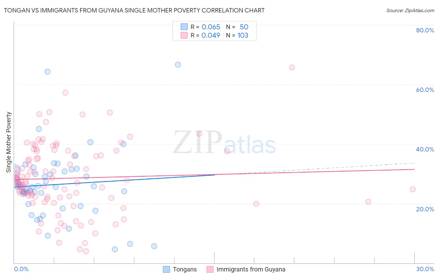 Tongan vs Immigrants from Guyana Single Mother Poverty