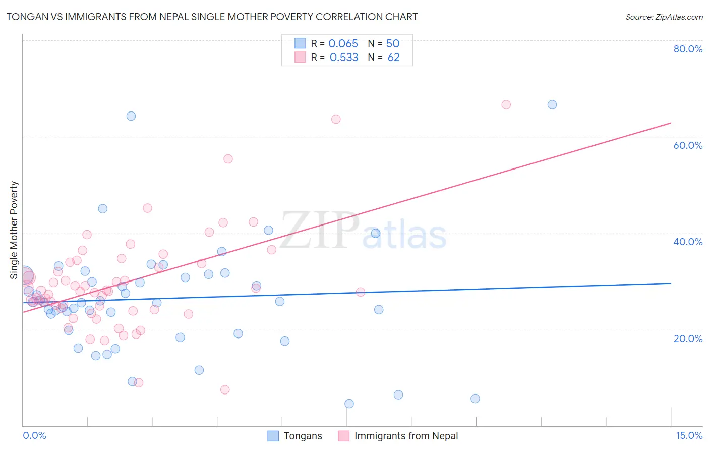 Tongan vs Immigrants from Nepal Single Mother Poverty