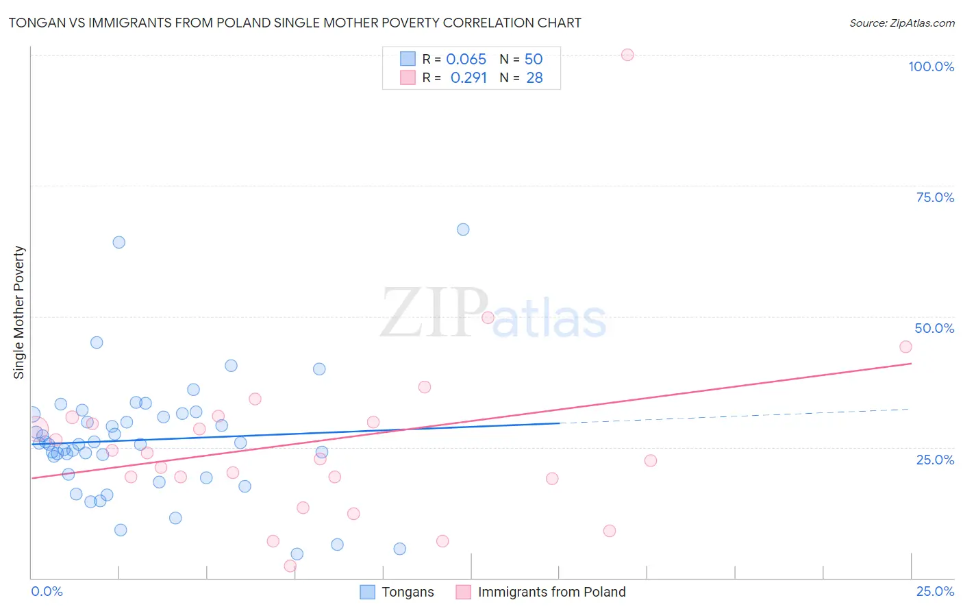 Tongan vs Immigrants from Poland Single Mother Poverty