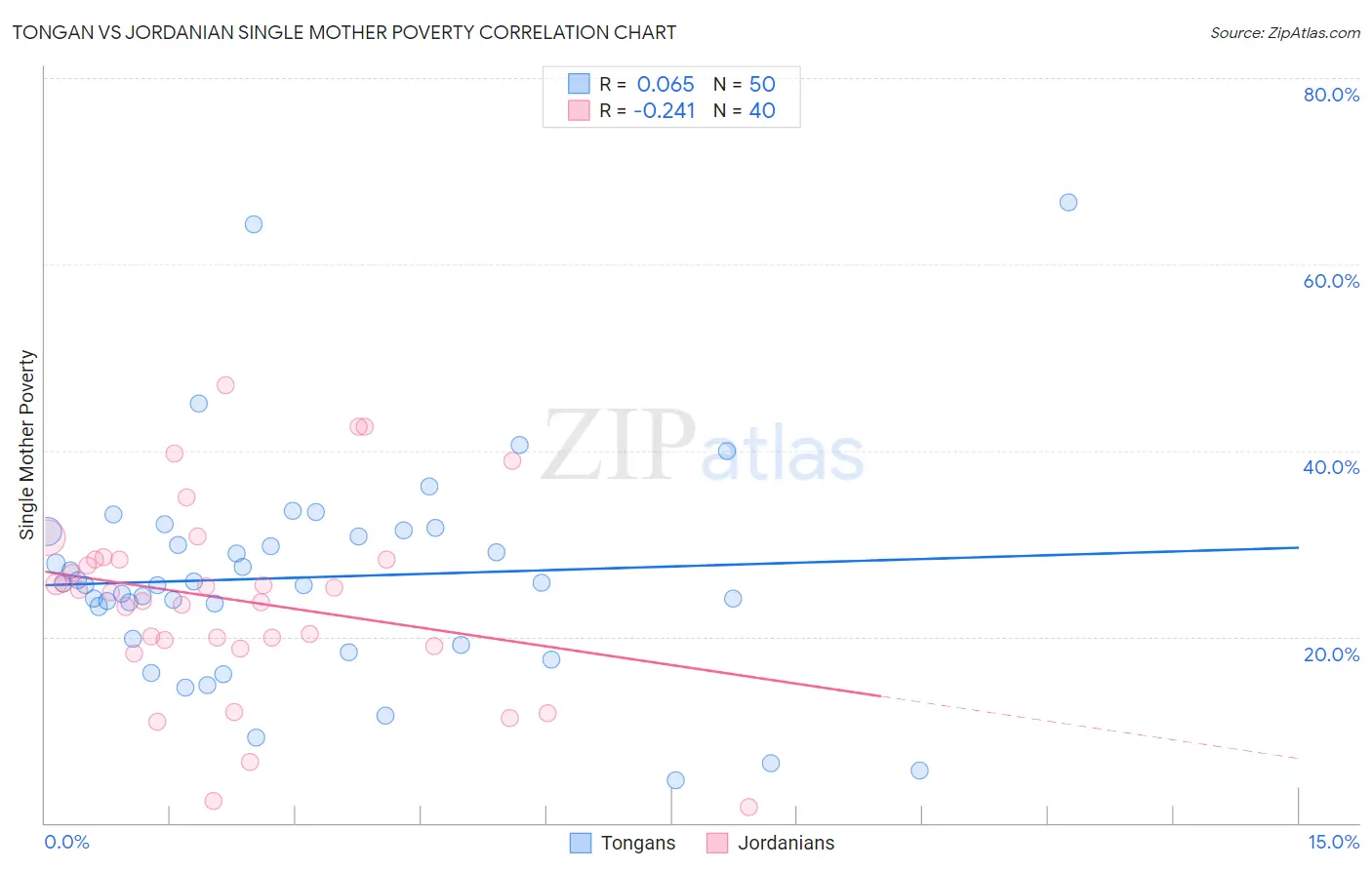 Tongan vs Jordanian Single Mother Poverty