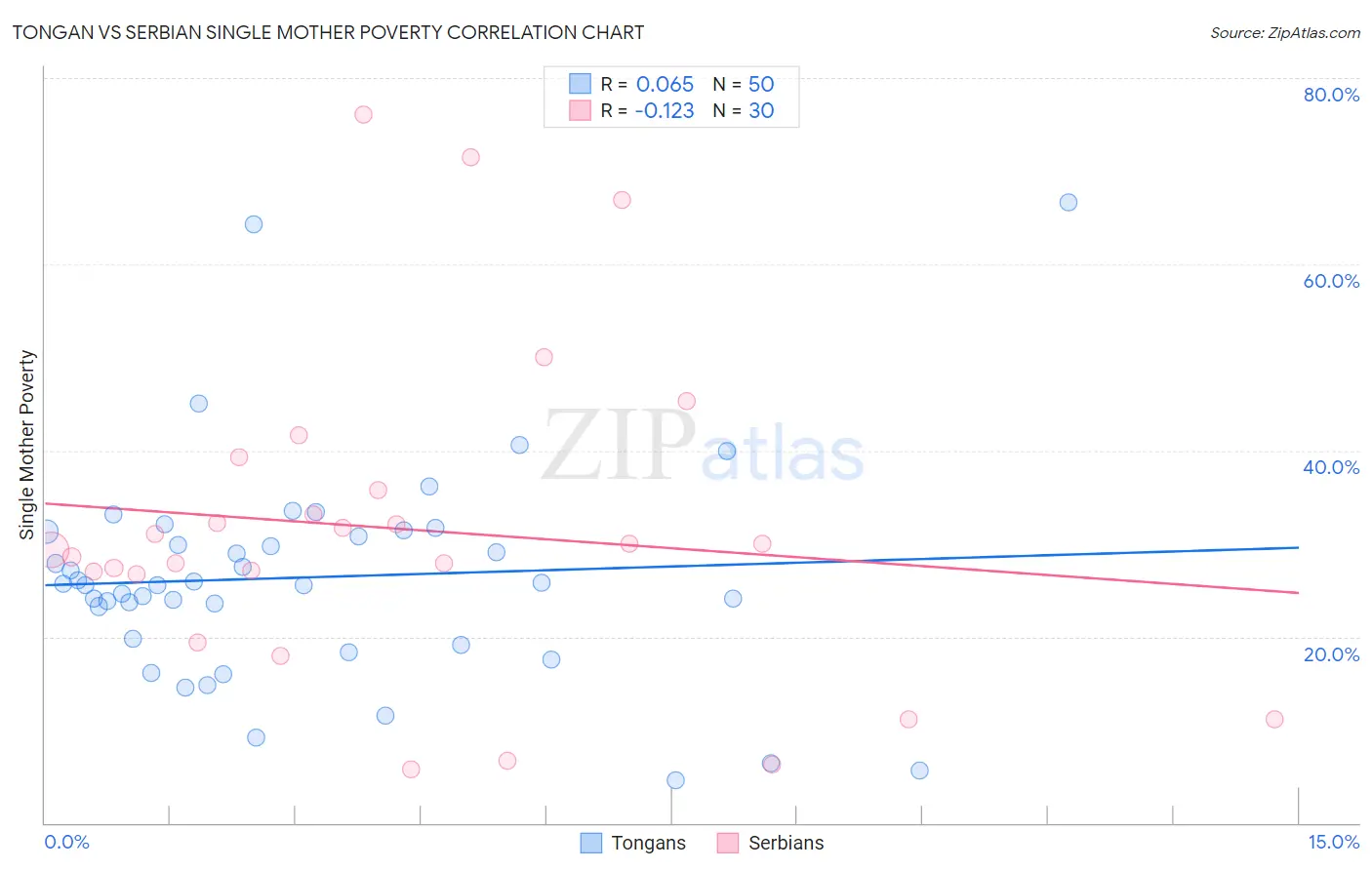 Tongan vs Serbian Single Mother Poverty