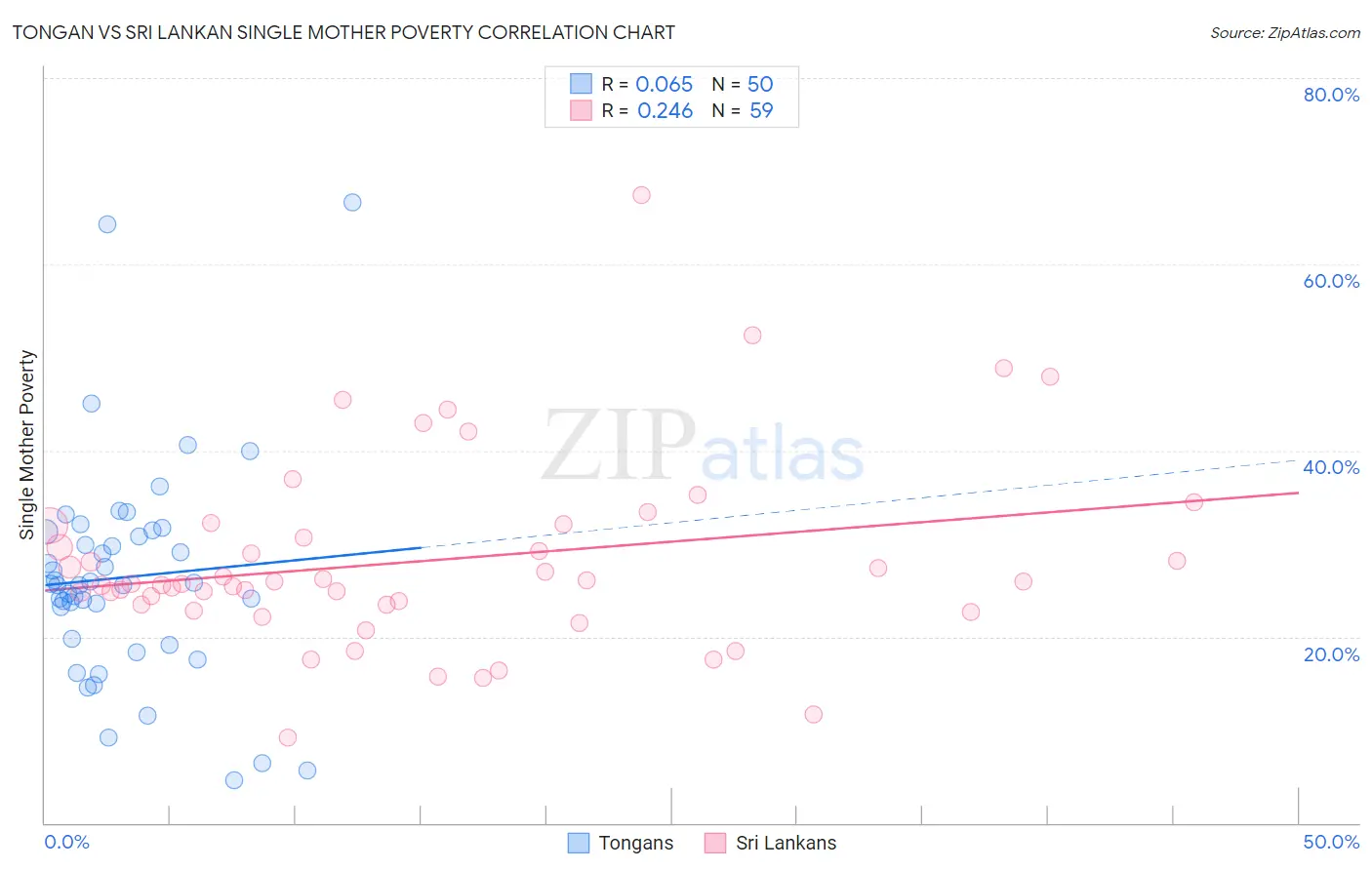 Tongan vs Sri Lankan Single Mother Poverty