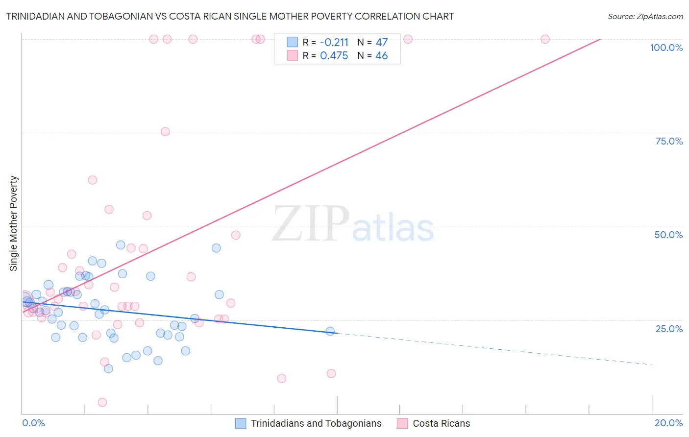 Trinidadian and Tobagonian vs Costa Rican Single Mother Poverty