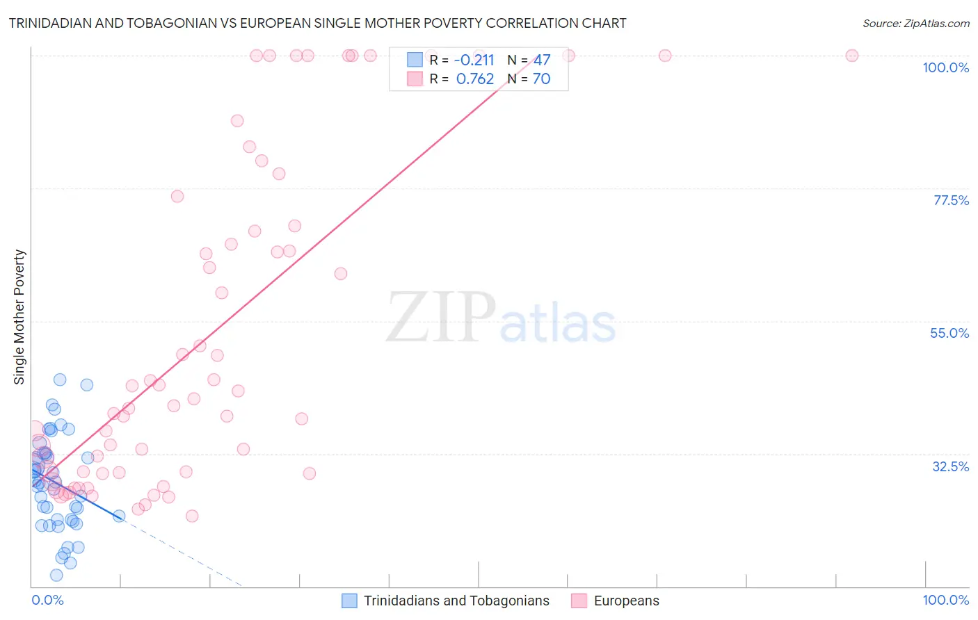 Trinidadian and Tobagonian vs European Single Mother Poverty