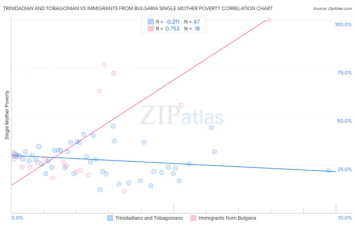 Trinidadian and Tobagonian vs Immigrants from Bulgaria Single Mother Poverty