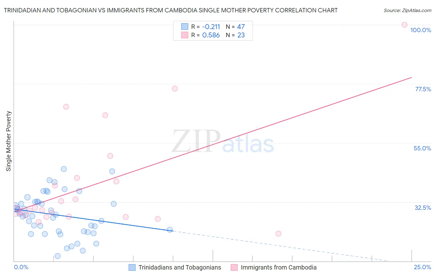 Trinidadian and Tobagonian vs Immigrants from Cambodia Single Mother Poverty