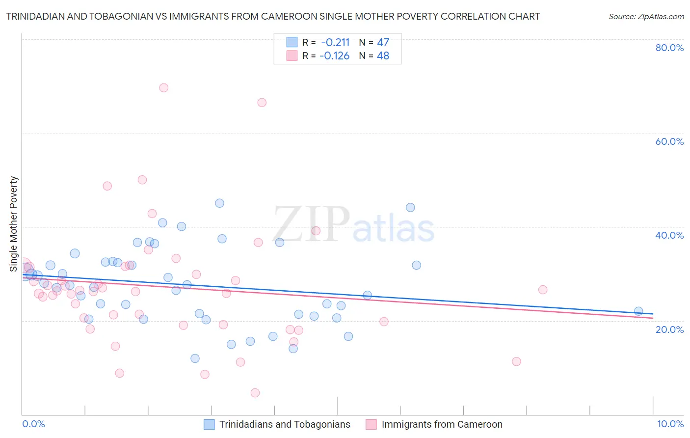 Trinidadian and Tobagonian vs Immigrants from Cameroon Single Mother Poverty