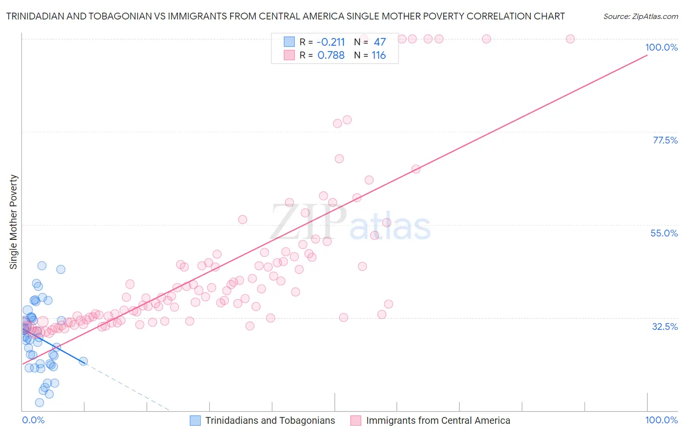 Trinidadian and Tobagonian vs Immigrants from Central America Single Mother Poverty