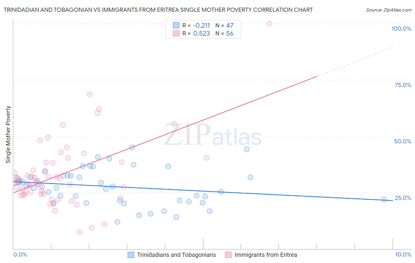 Trinidadian and Tobagonian vs Immigrants from Eritrea Single Mother Poverty