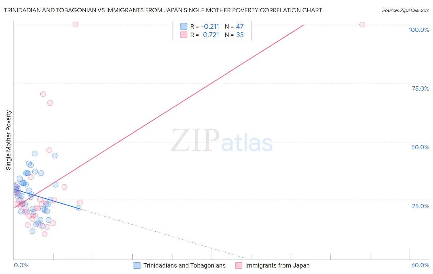 Trinidadian and Tobagonian vs Immigrants from Japan Single Mother Poverty