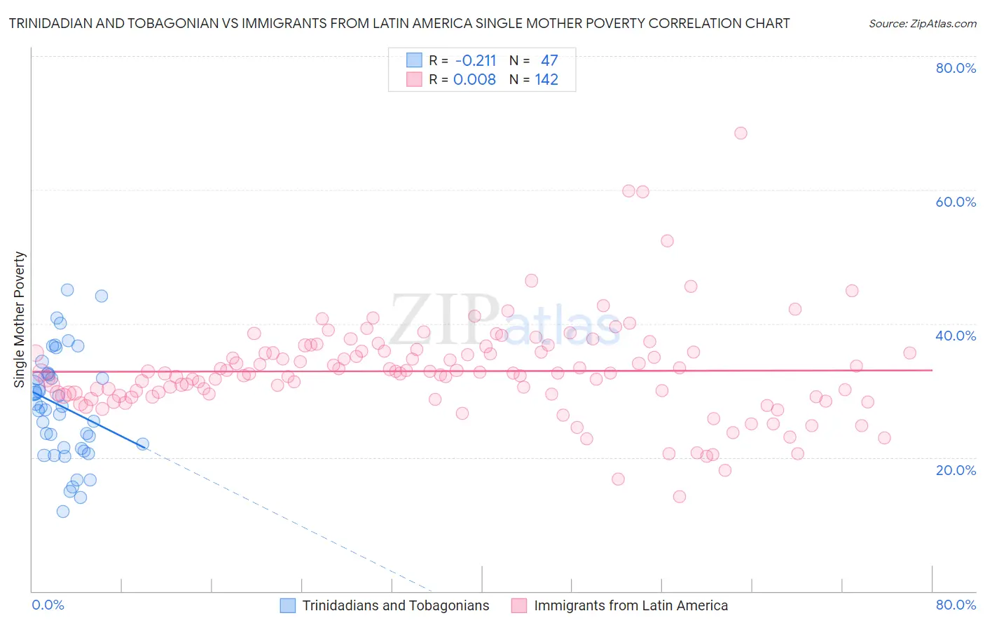 Trinidadian and Tobagonian vs Immigrants from Latin America Single Mother Poverty