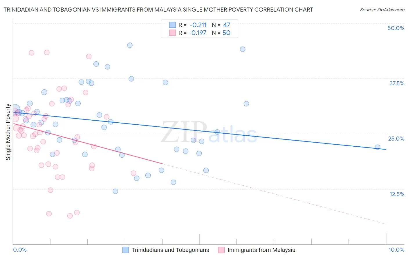 Trinidadian and Tobagonian vs Immigrants from Malaysia Single Mother Poverty