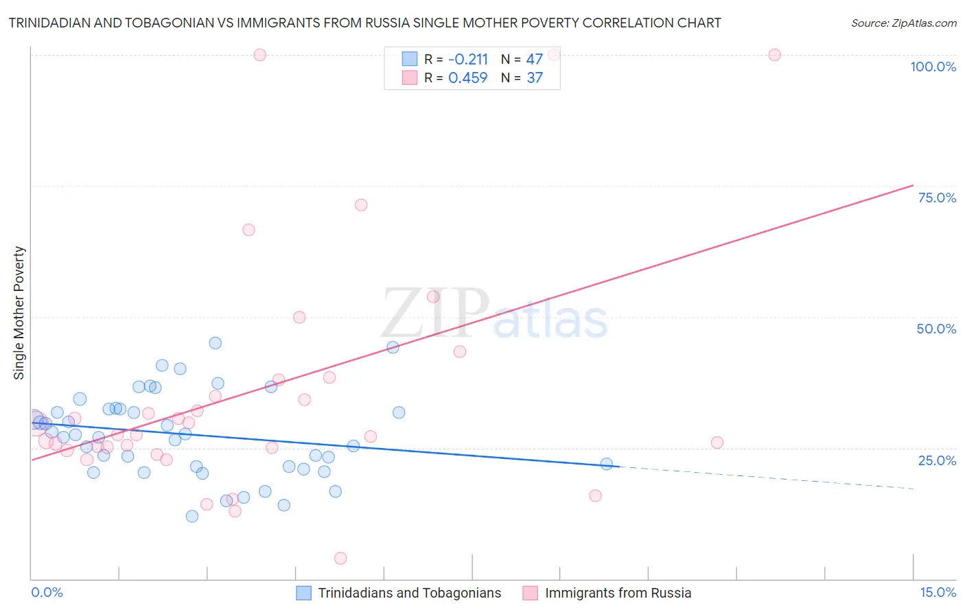 Trinidadian and Tobagonian vs Immigrants from Russia Single Mother Poverty