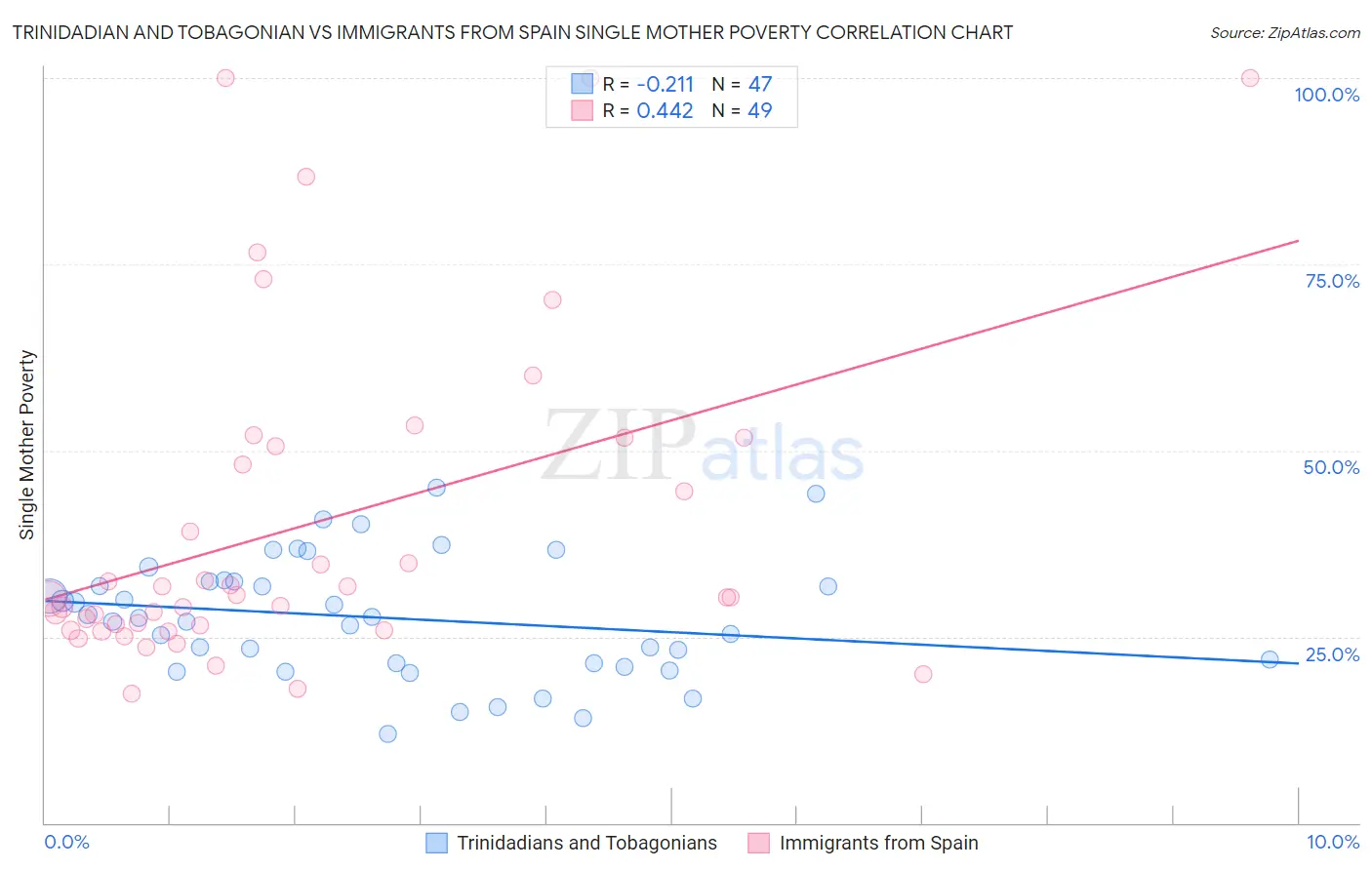 Trinidadian and Tobagonian vs Immigrants from Spain Single Mother Poverty