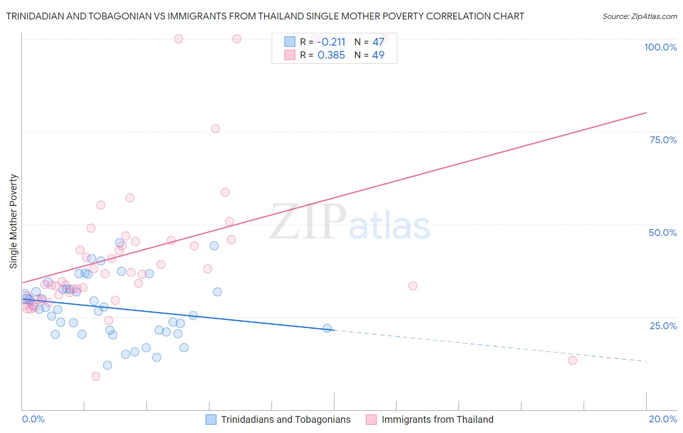 Trinidadian and Tobagonian vs Immigrants from Thailand Single Mother Poverty