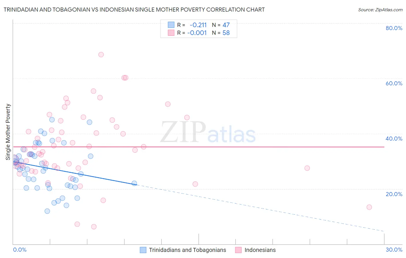 Trinidadian and Tobagonian vs Indonesian Single Mother Poverty