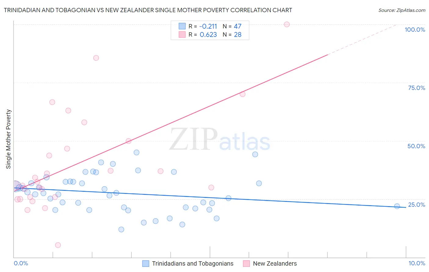 Trinidadian and Tobagonian vs New Zealander Single Mother Poverty