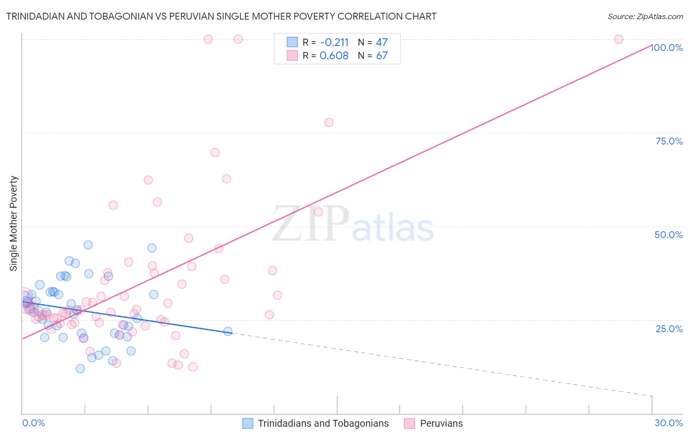 Trinidadian and Tobagonian vs Peruvian Single Mother Poverty