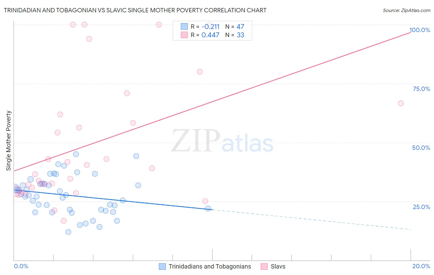 Trinidadian and Tobagonian vs Slavic Single Mother Poverty