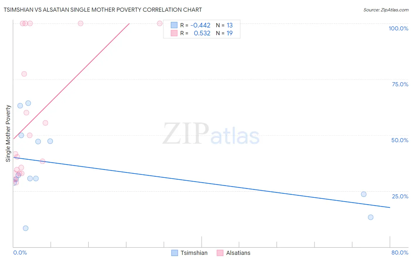 Tsimshian vs Alsatian Single Mother Poverty