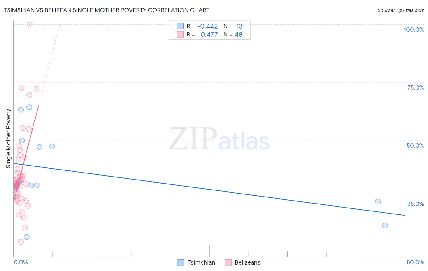 Tsimshian vs Belizean Single Mother Poverty