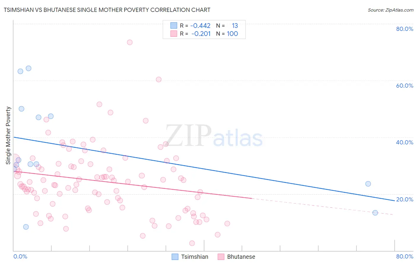 Tsimshian vs Bhutanese Single Mother Poverty