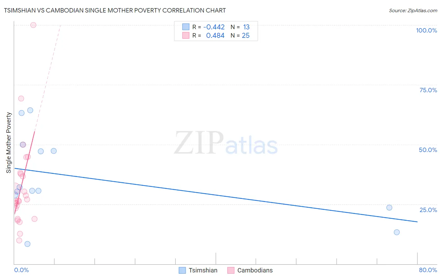 Tsimshian vs Cambodian Single Mother Poverty