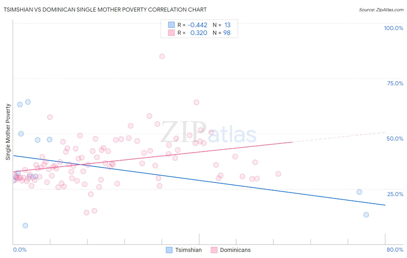 Tsimshian vs Dominican Single Mother Poverty