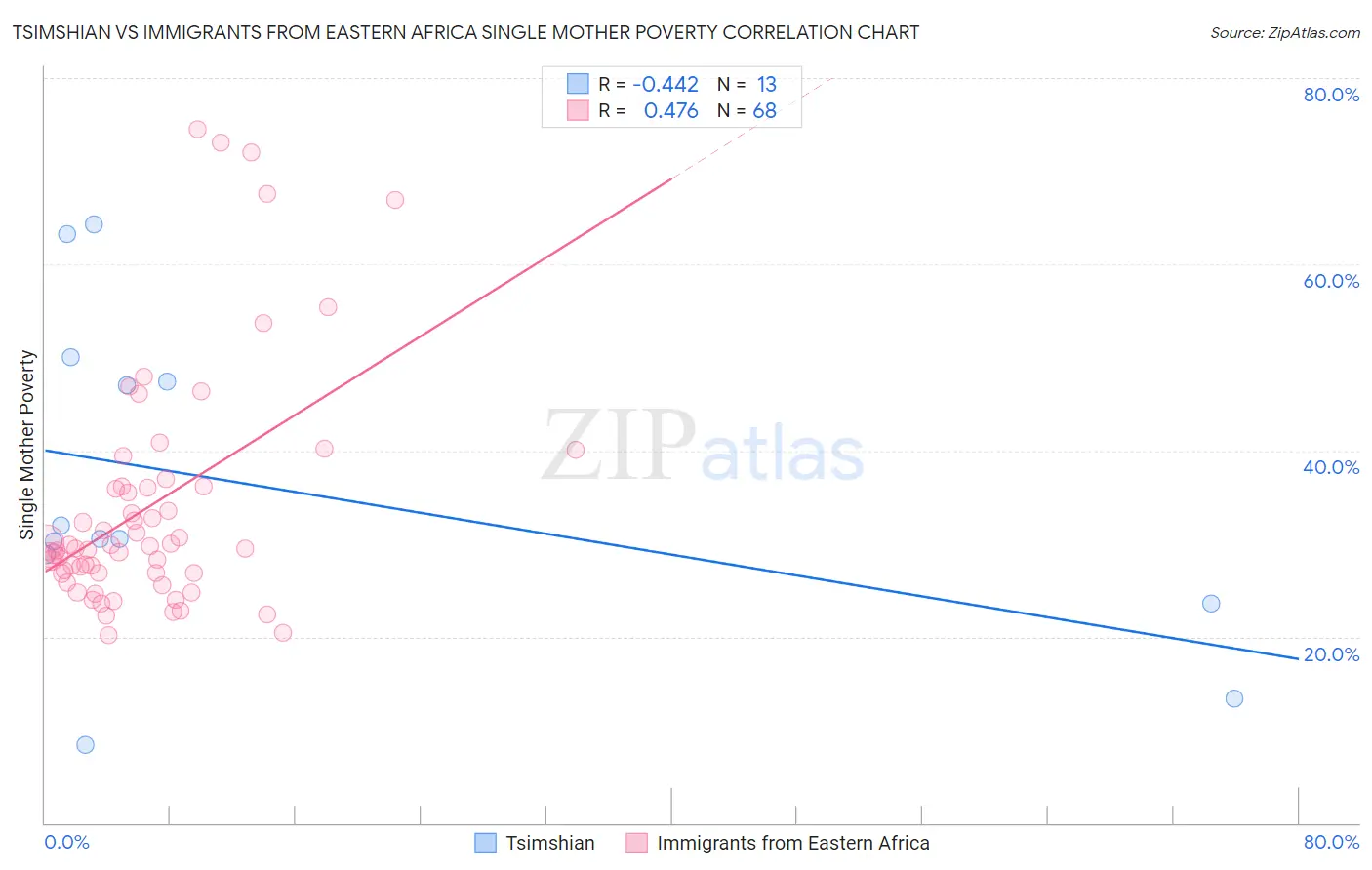 Tsimshian vs Immigrants from Eastern Africa Single Mother Poverty