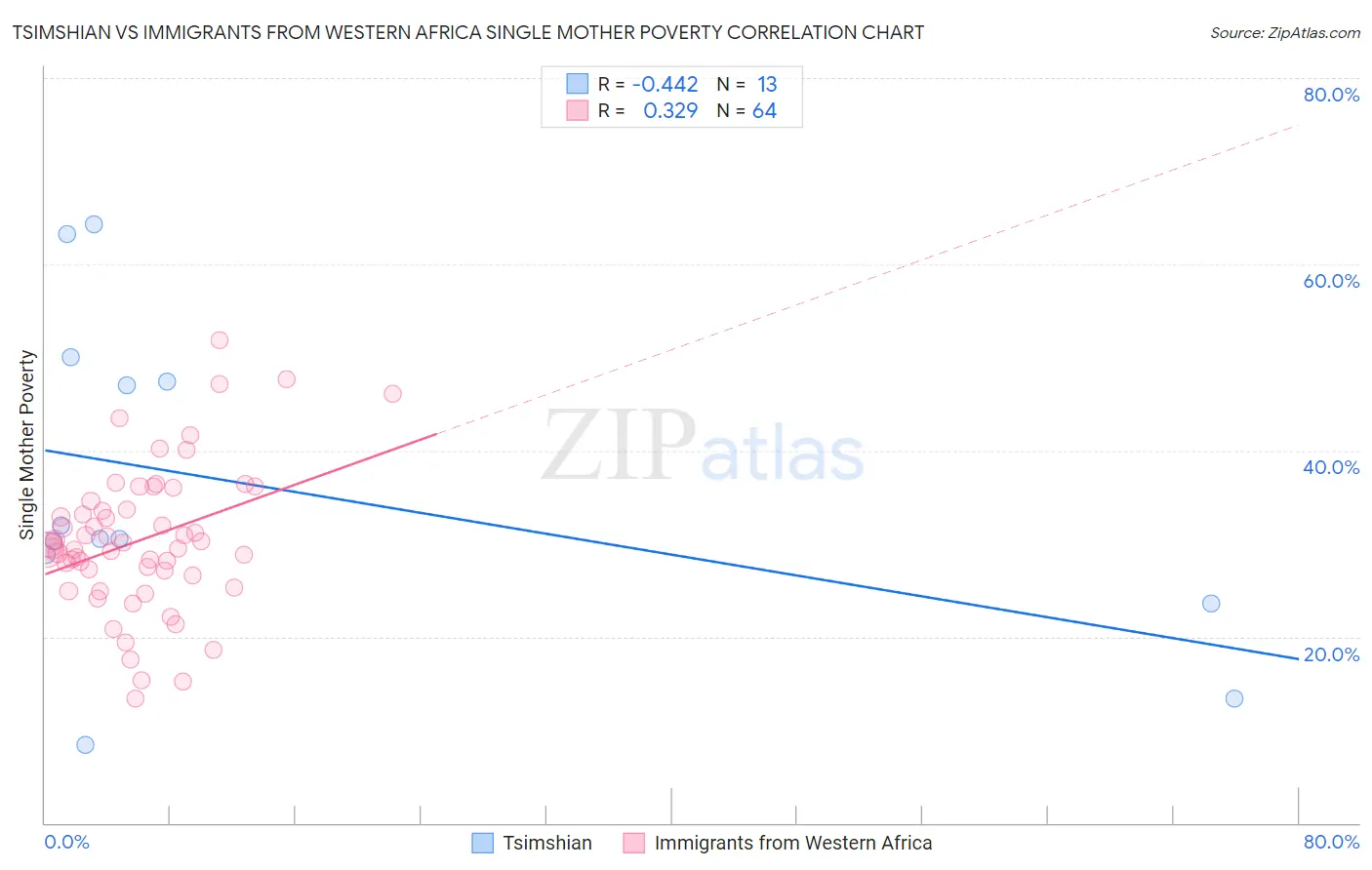 Tsimshian vs Immigrants from Western Africa Single Mother Poverty