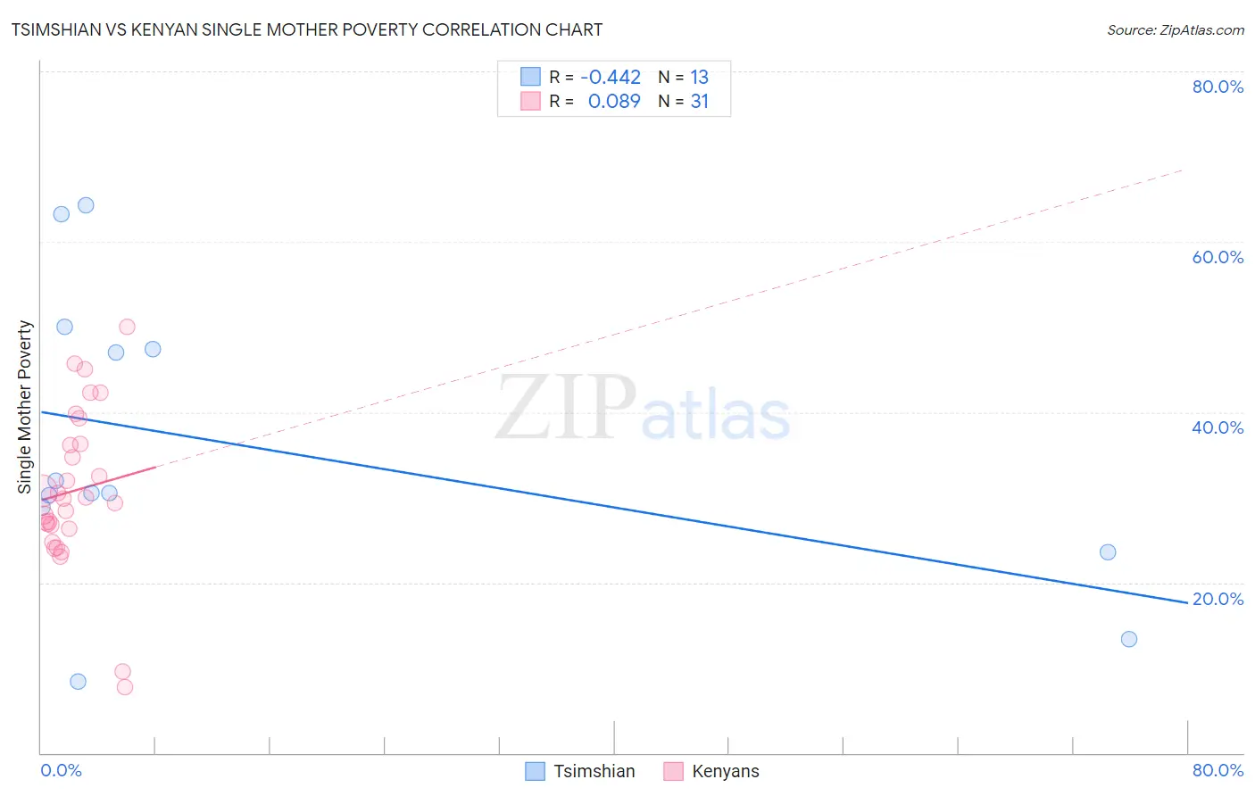 Tsimshian vs Kenyan Single Mother Poverty