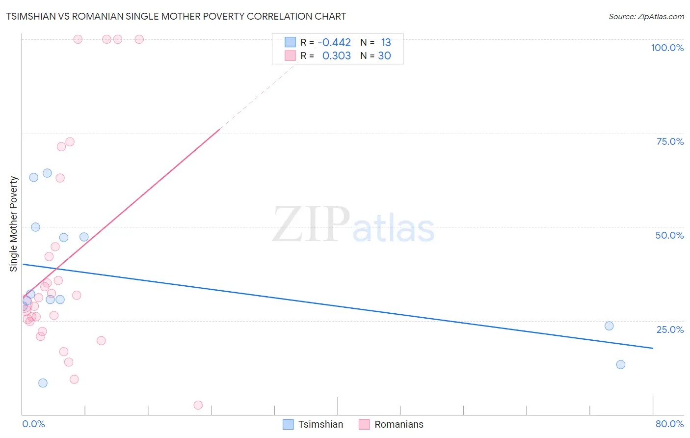 Tsimshian vs Romanian Single Mother Poverty