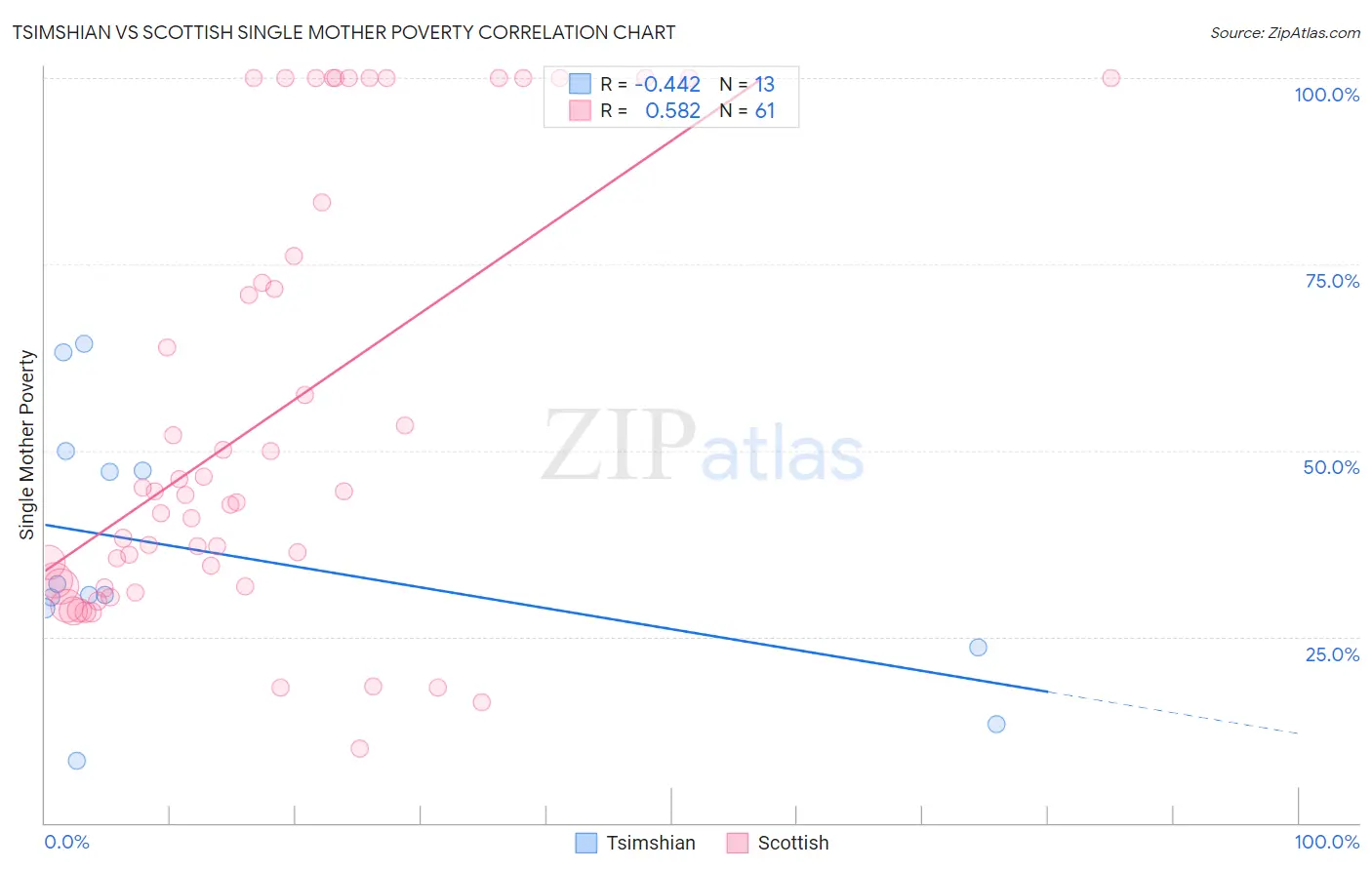 Tsimshian vs Scottish Single Mother Poverty