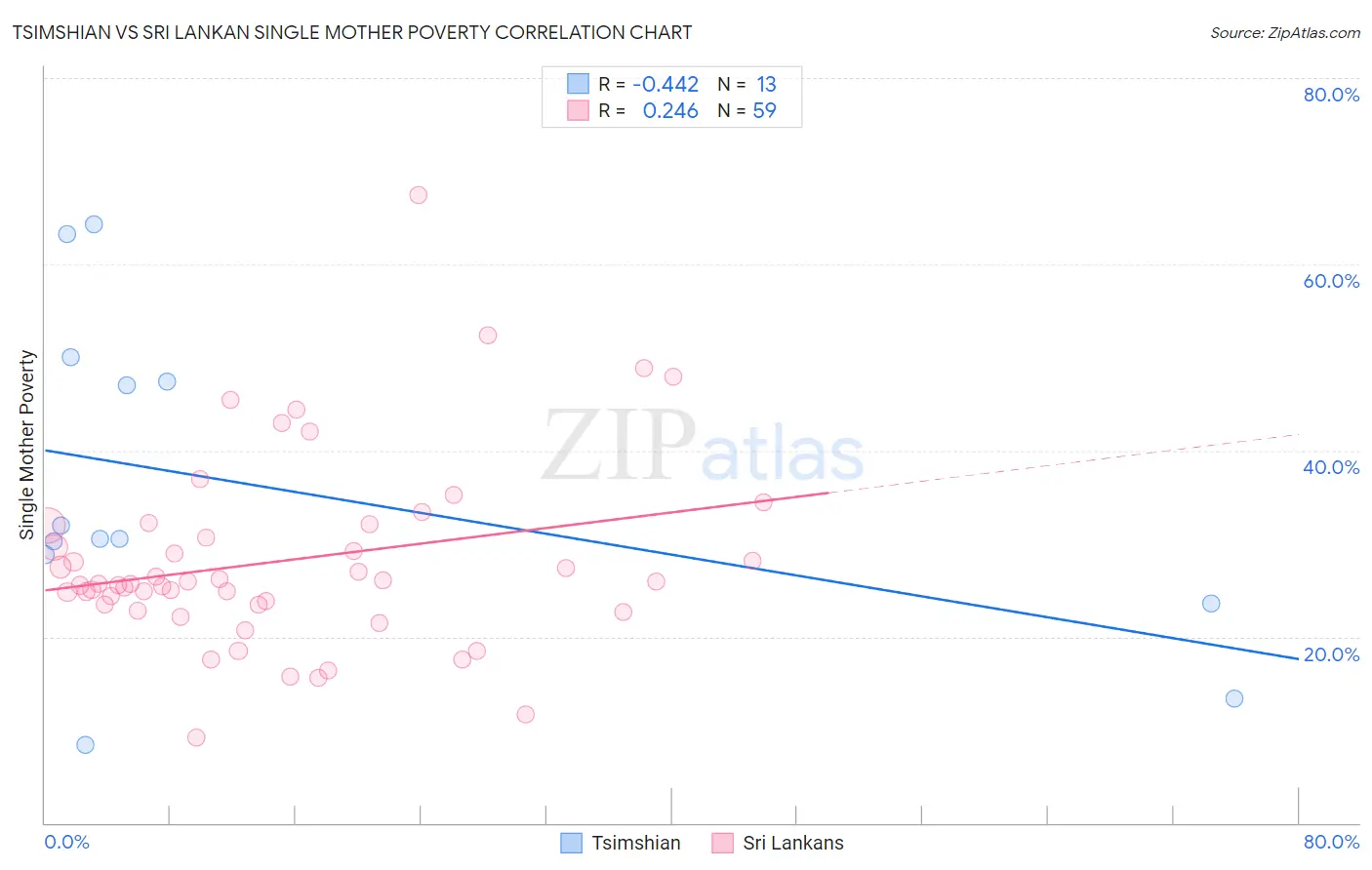 Tsimshian vs Sri Lankan Single Mother Poverty