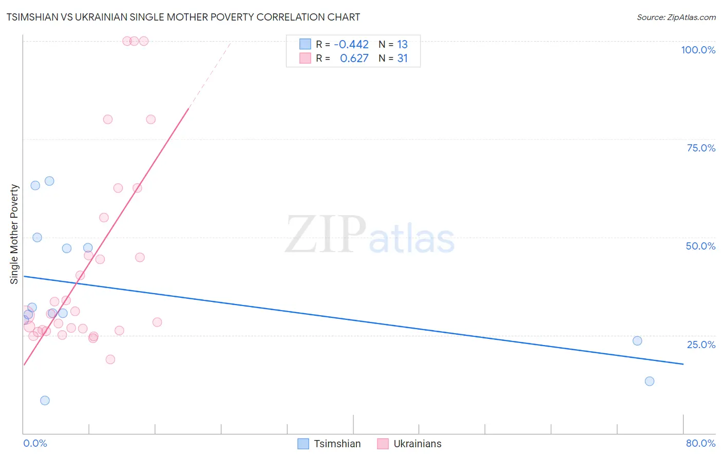 Tsimshian vs Ukrainian Single Mother Poverty