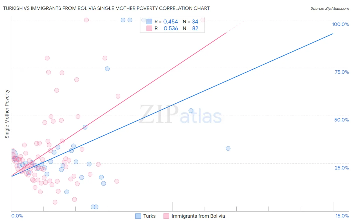 Turkish vs Immigrants from Bolivia Single Mother Poverty