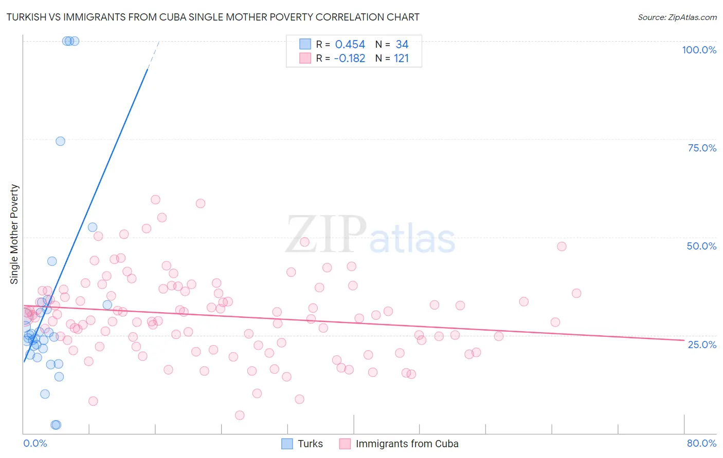 Turkish vs Immigrants from Cuba Single Mother Poverty