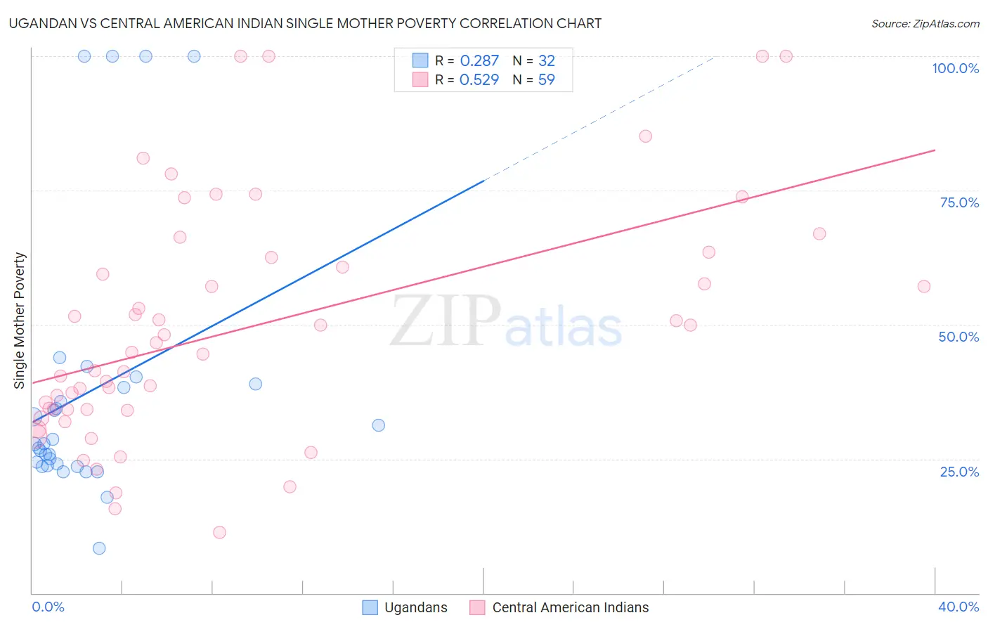 Ugandan vs Central American Indian Single Mother Poverty