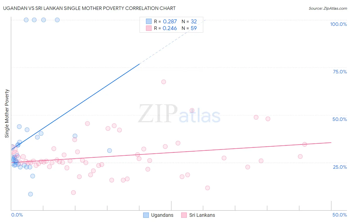 Ugandan vs Sri Lankan Single Mother Poverty