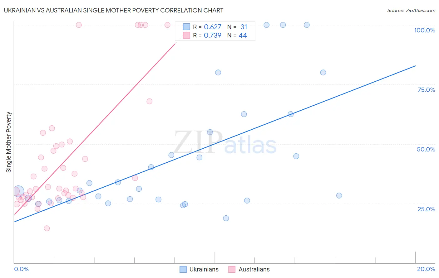 Ukrainian vs Australian Single Mother Poverty