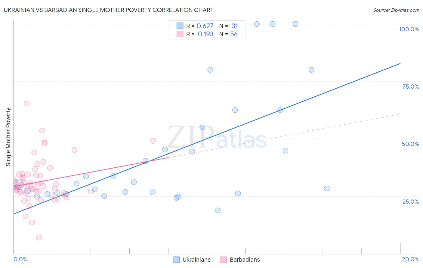 Ukrainian vs Barbadian Single Mother Poverty