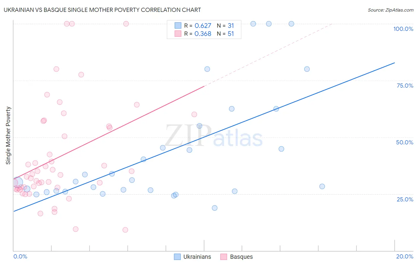 Ukrainian vs Basque Single Mother Poverty