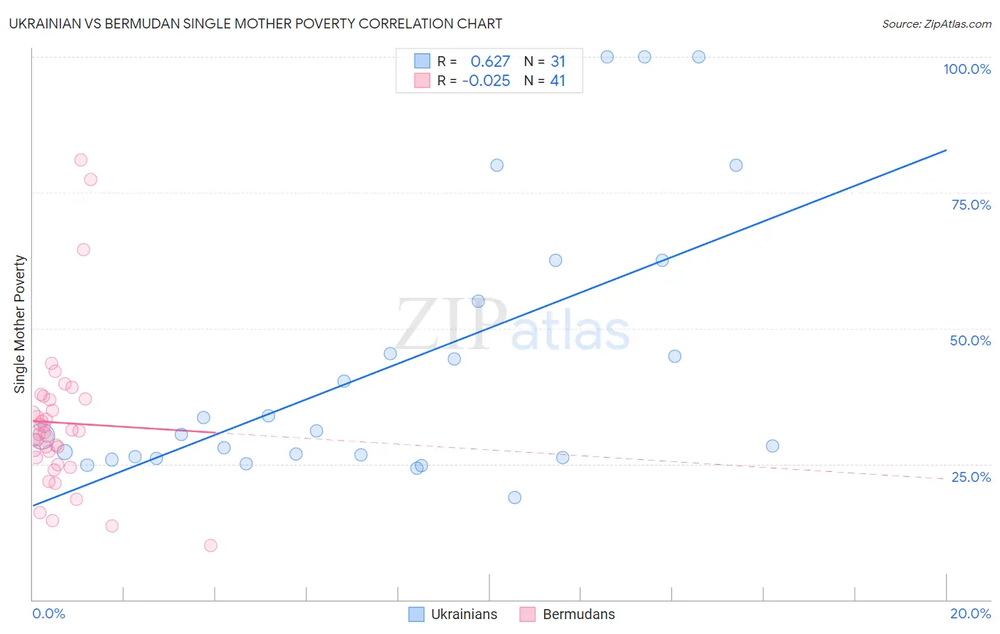 Ukrainian vs Bermudan Single Mother Poverty