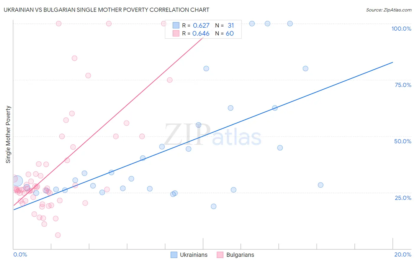 Ukrainian vs Bulgarian Single Mother Poverty