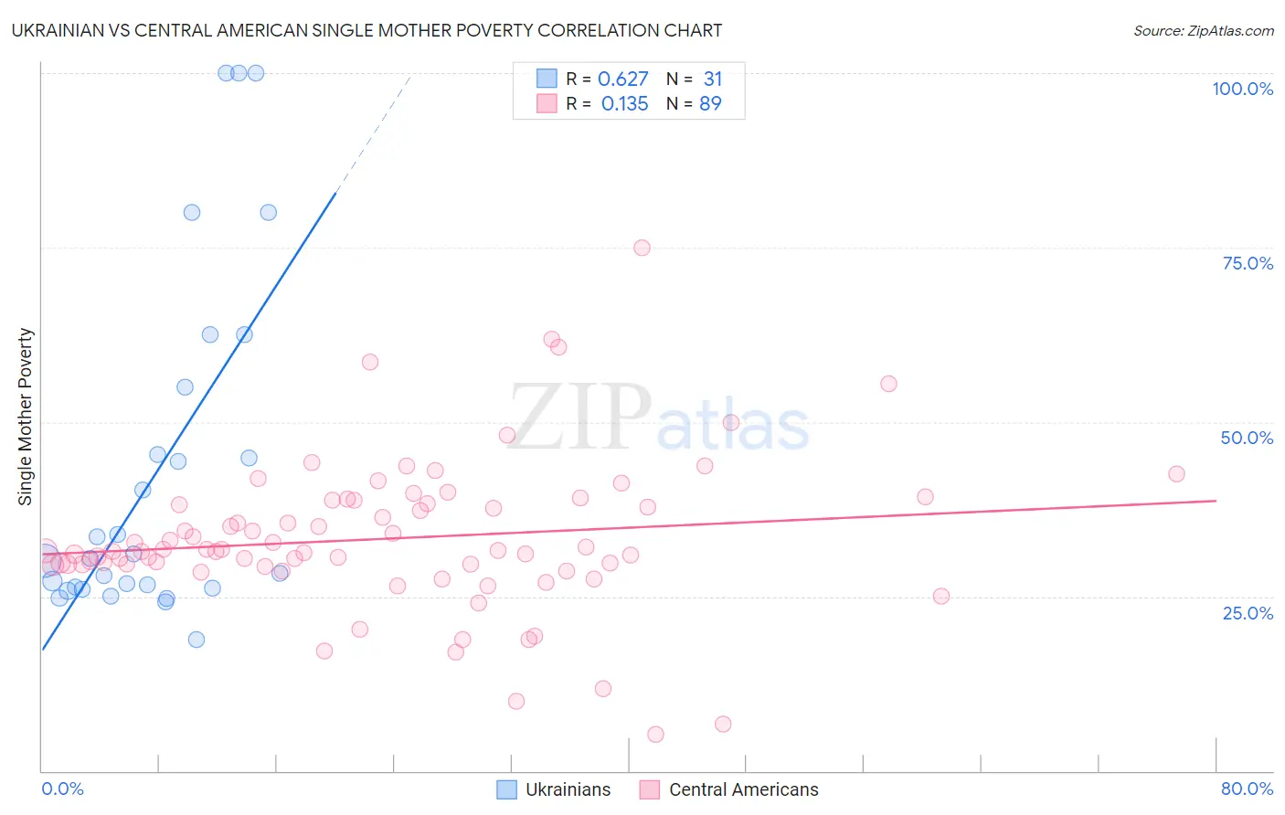 Ukrainian vs Central American Single Mother Poverty