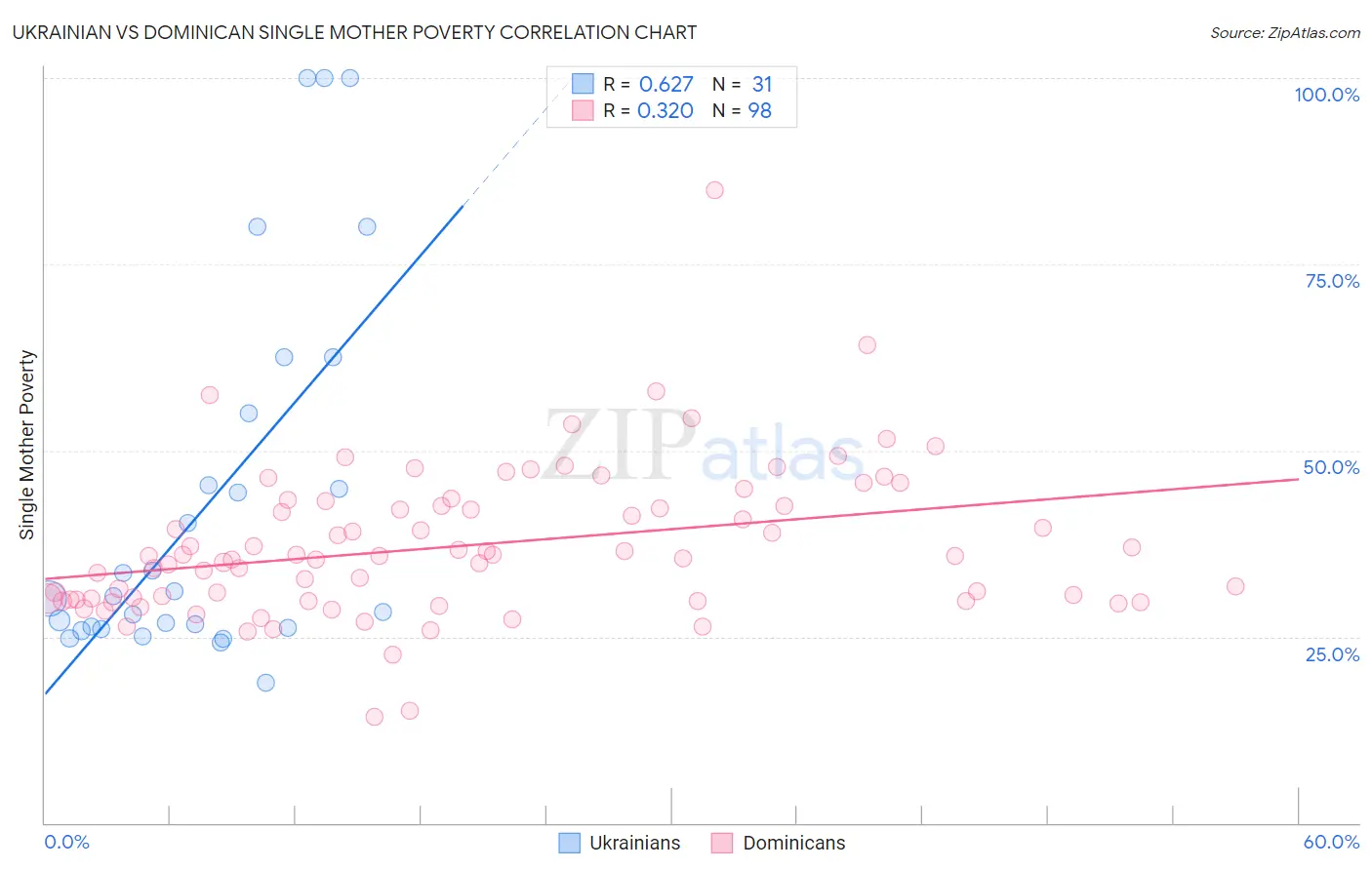 Ukrainian vs Dominican Single Mother Poverty