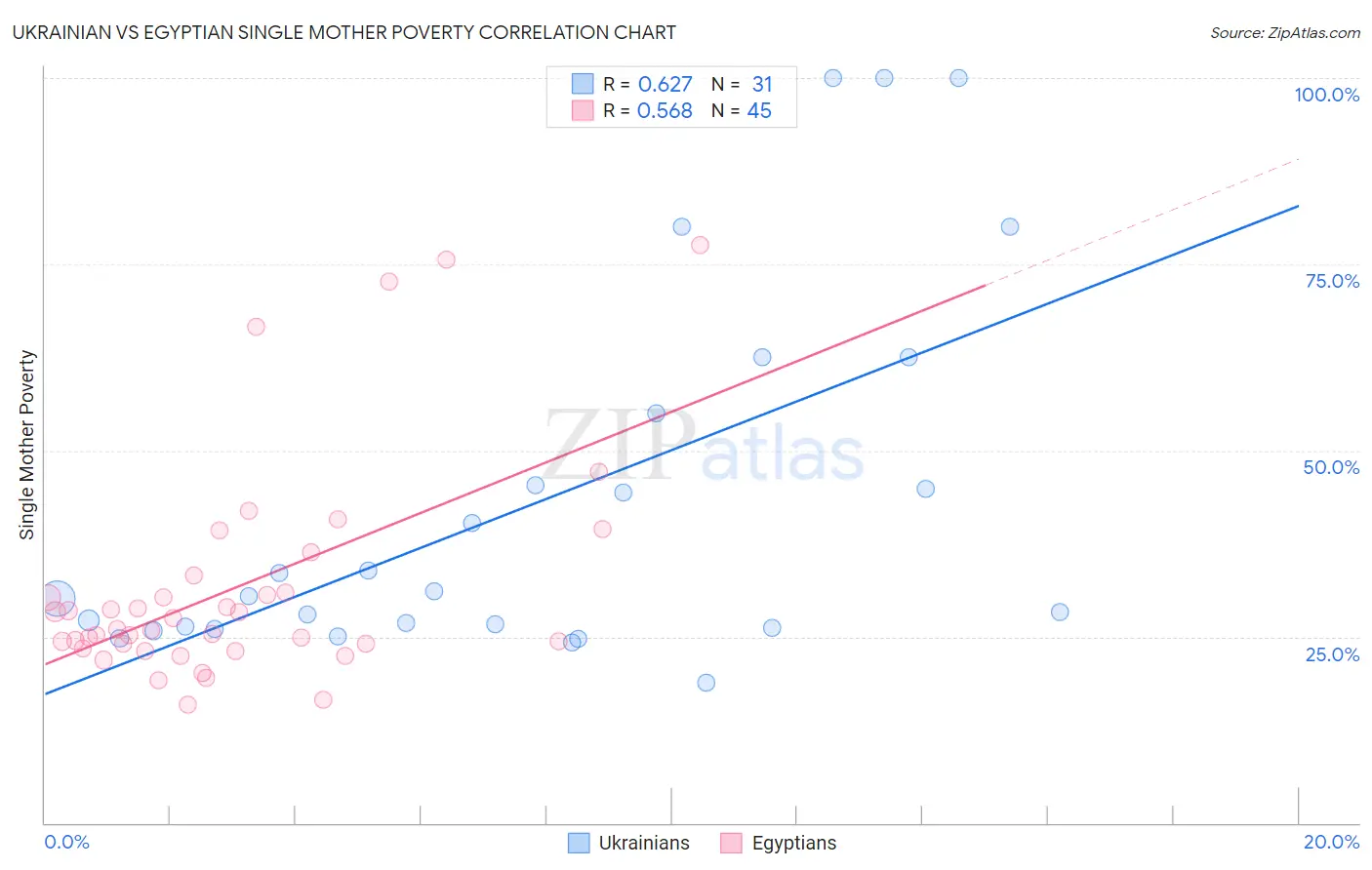 Ukrainian vs Egyptian Single Mother Poverty